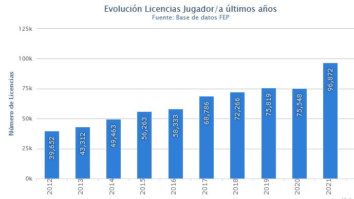 Número de licencias de pádel en España desde 2012 a 2021