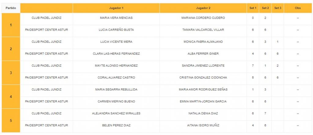 Resultados Paidesport Astur Cto. de España de segunda 2022, segunda ronda
