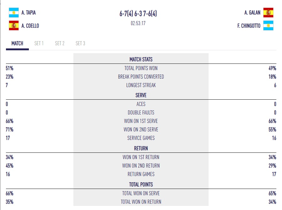 estadísticas final masculina Barcelona Finals 2025