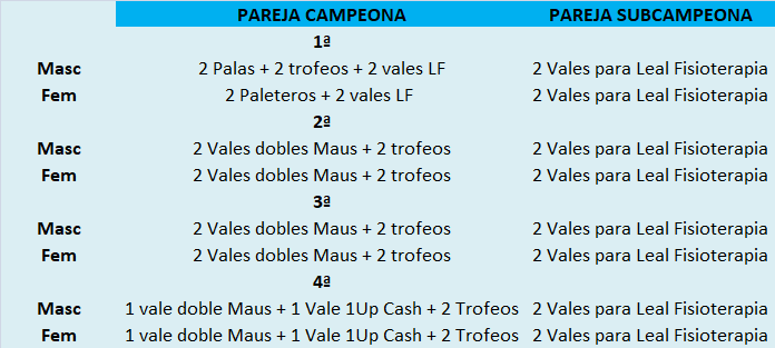 Premios III Torneo Magna Dea-Todo Tu Pádel